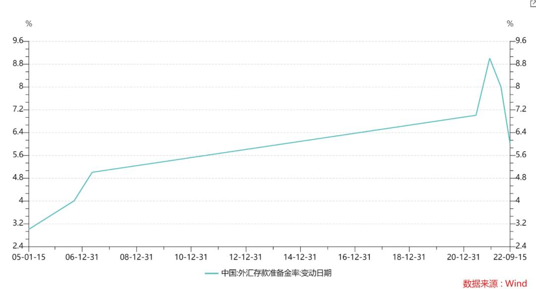 下调金融机构外汇存款准备金率政策影响_香港市场人民币汇率波动_单位外汇存款