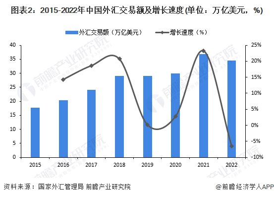 图表2:2015-2022年中国外汇交易额及增长速度(单位:万亿美元,%)
