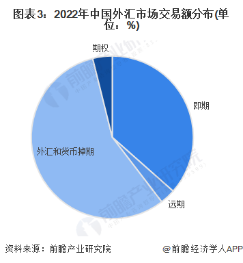 图表3:2022年中国外汇市场交易额分布(单位:%)