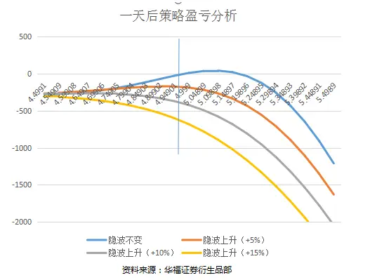认购比率价差Delta动态对冲_偏度交易比率价差策略_期权凸性套利机会