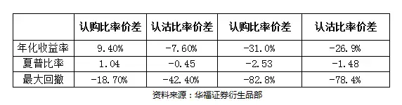 偏度交易比率价差策略_认购比率价差Delta动态对冲_期权凸性套利机会