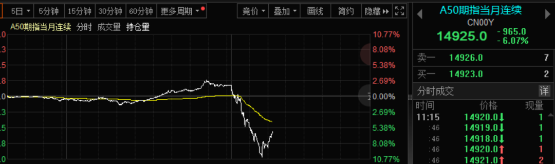 美联储降息预期走弱_期指总持仓量_港股跳水原因