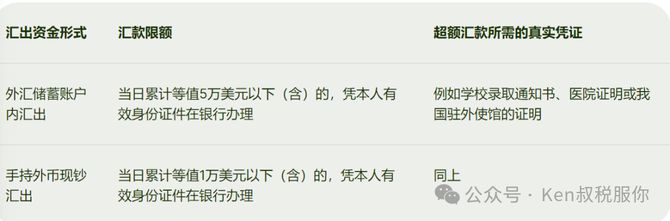 Ken叔税服你, 中国银行怎样进行境外汇款?