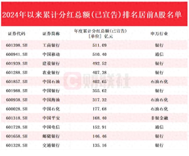 中国石油 股票分红_A股上市公司分红_工商银行现金分红