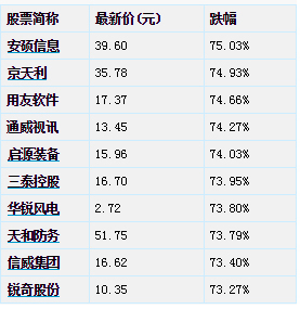 15年股票最高点_2015年股灾 A股散户关灯吃面 股灾后A股开户数变化