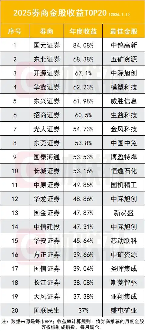2025年A股券商金股组合收益率排名_2026年证券公司业绩排名_国元证券金股组合表现分析