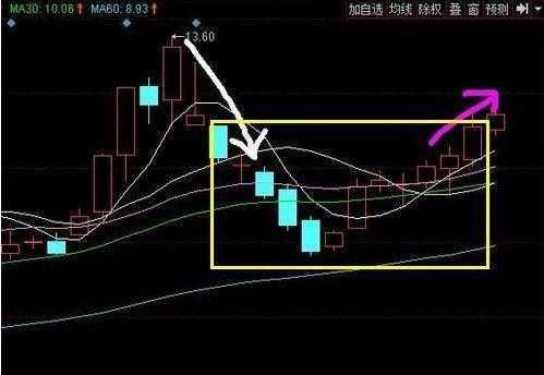 期指k线图_散户解套技巧_144均线解套法