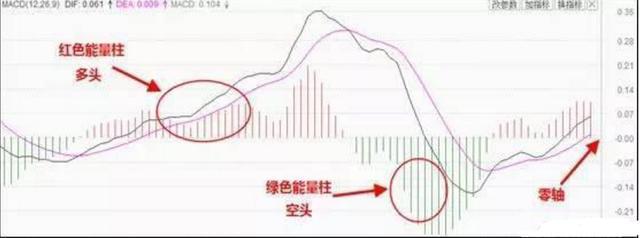 MACD指标背离交易信号_期指k线图_K线图阴阳变化规律