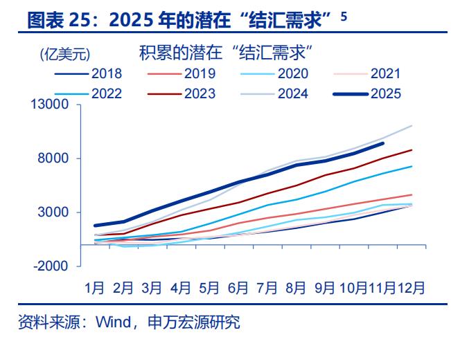 人民币升值 结汇潮 推动 美元走弱_出口结汇方式