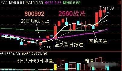 安德烈布殊交易秘诀_期货2560战法_期货60日均线战法