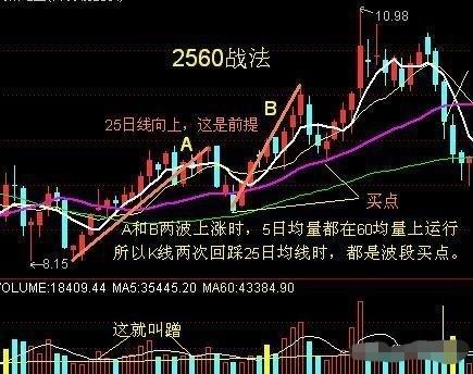 期货60日均线战法_期货2560战法_安德烈布殊交易秘诀