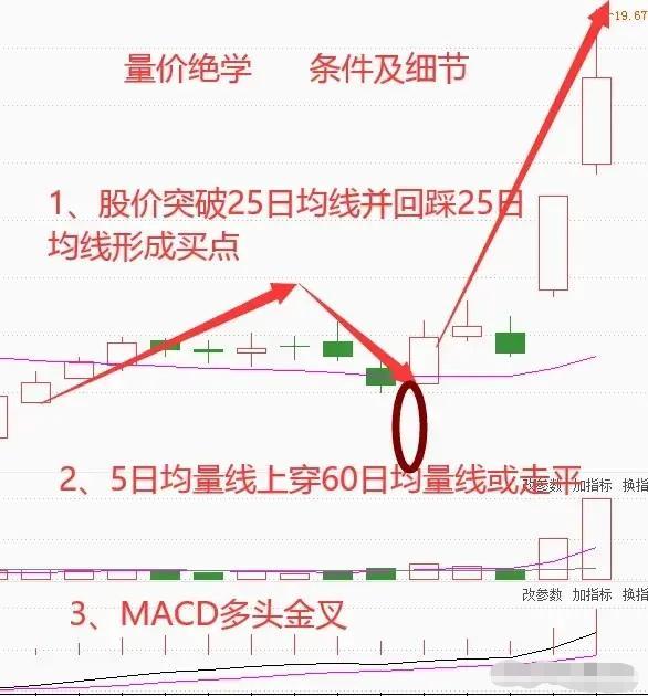 安德烈布殊交易秘诀_期货60日均线战法_期货2560战法