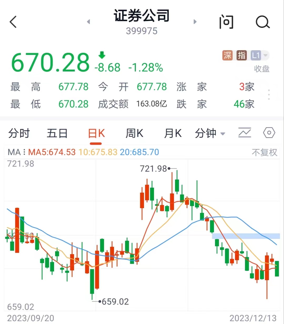 证券板块缩量收跌_上证指数3000点下方_股指期货交割是促使