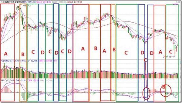 MACD指标详解_期货入门教程_MACD指标使用方法