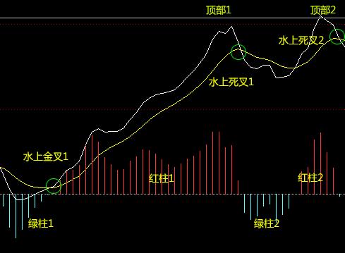 MACD指标详解_MACD指标使用方法_期货入门教程