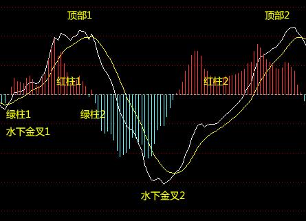 期货入门教程_MACD指标使用方法_MACD指标详解