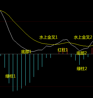 MACD指标使用方法_期货入门教程_MACD指标详解