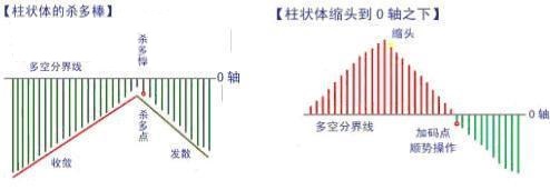 MACD指标详解_期货入门教程_MACD指标使用方法
