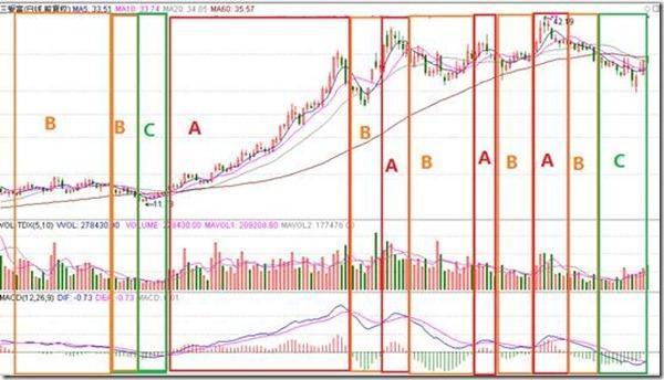 期货入门教程_MACD指标使用方法_MACD指标详解