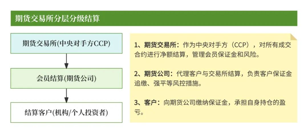 期货入门教程_期货清算交收概念_期货交易清算交收体系