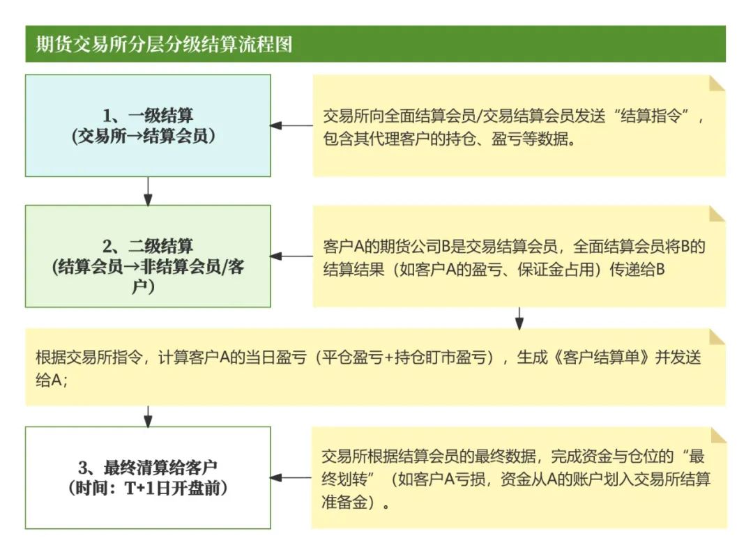 期货交易清算交收体系_期货清算交收概念_期货入门教程