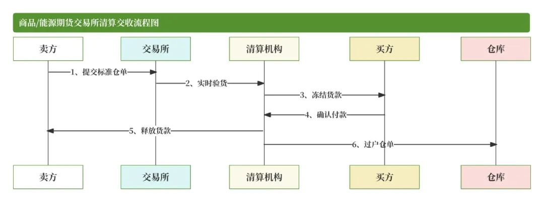 期货入门教程_期货清算交收概念_期货交易清算交收体系