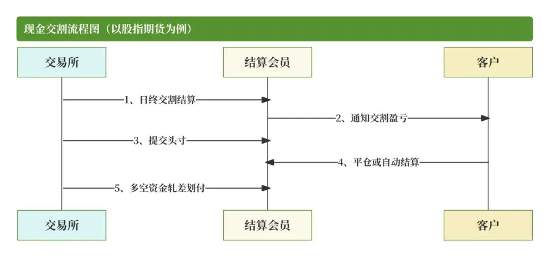 期货入门教程_期货清算交收概念_期货交易清算交收体系