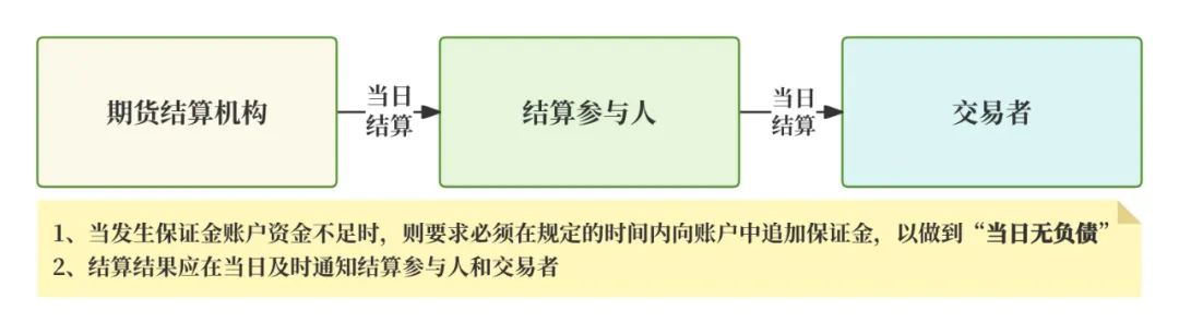 期货交易清算交收体系_期货入门教程_期货清算交收概念