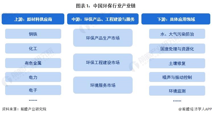 图表1:中国环保行业产业链