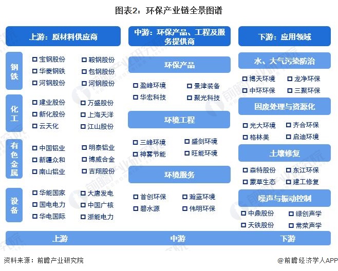 图表2:环保产业链全景图谱