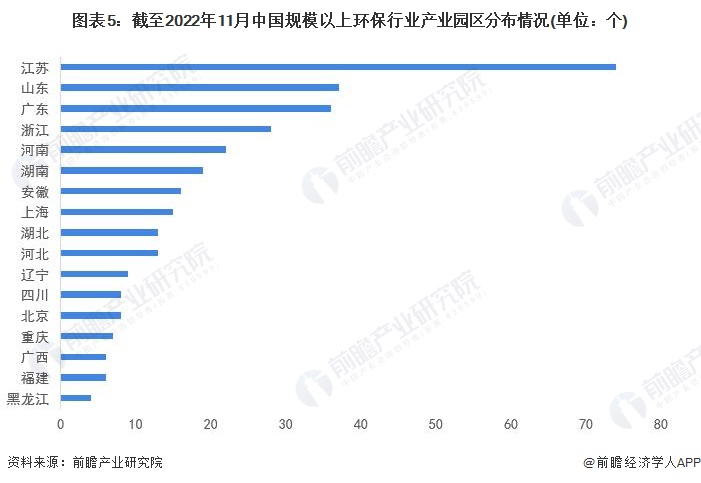 图表5:截至2022年11月中国规模以上环保行业产业园区分布情况(单位:个)