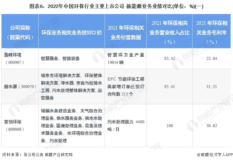 图表6:2022年中国环保行业主要上市公司-新能源业务业绩对比(单位:%)(一)