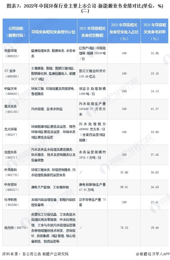 图表7:2022年中国环保行业主要上市公司-新能源业务业绩对比(单位:%)(二)