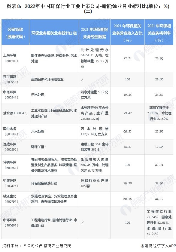 图表8:2022年中国环保行业主要上市公司-新能源业务业绩对比(单位:%)(三)