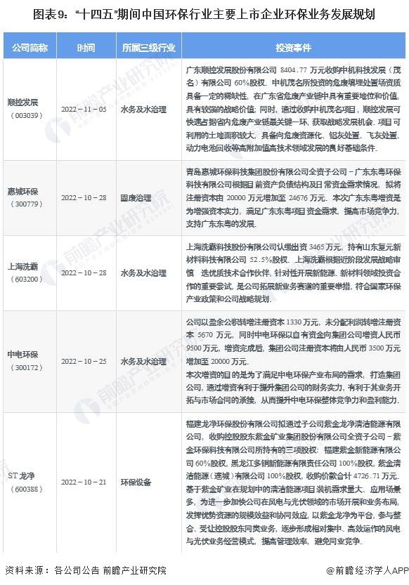图表9:“十四五”期间中国环保行业主要上市企业环保业务发展规划