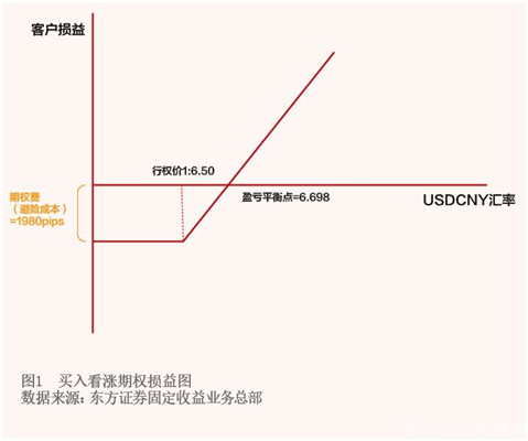 2021年11月【中国外汇】巧用外汇期权 实现风险中性目标 图1.png