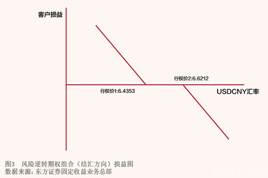 2021年11月【中国外汇】巧用外汇期权 实现风险中性目标 图3.png