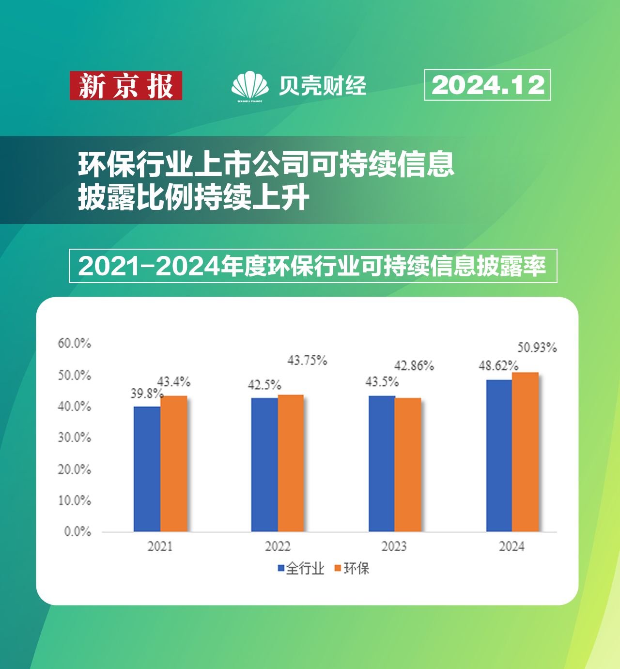 环保行业上市公司ESG评级_环保行业可持续信息披露率_证券专业人才对环保行业目前上市公司整体状况的分析