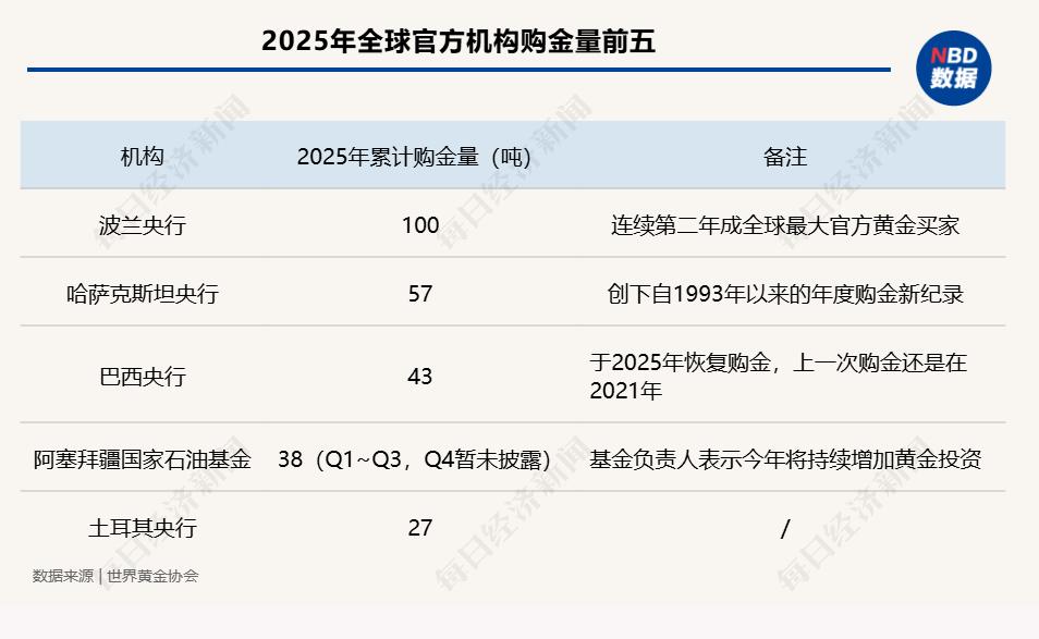 波兰央行增持黄金_黄金储备占比提升_外汇储备能干什么