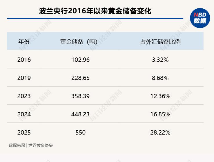 波兰央行增持黄金_外汇储备能干什么_黄金储备占比提升
