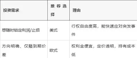 美式期权比欧式期权贵_行权时机差异_美式期权与欧式期权区别
