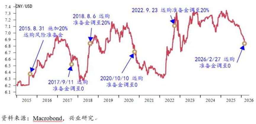 外汇市场流动性提升_远期售汇外汇风险准备金率下调_中国银行外汇牌价走势