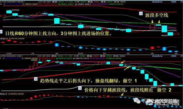 期货日内多周期共振系统_日内交易多周期共振策略_期货日内波段高手访谈