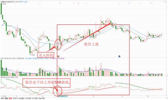股票expma指标_SAR指标使用方法_MACD指标金叉死叉