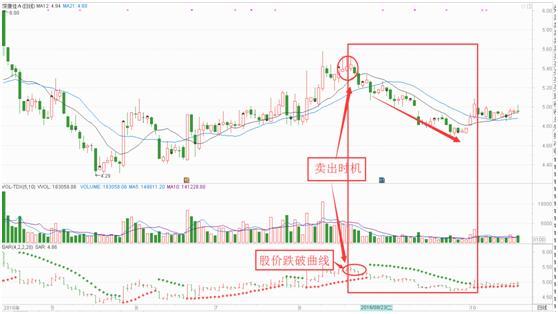 股票expma指标_MACD指标金叉死叉_SAR指标使用方法
