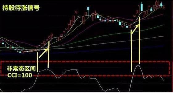 CCI指标使用方法_CCI指标买卖点_股票expma指标