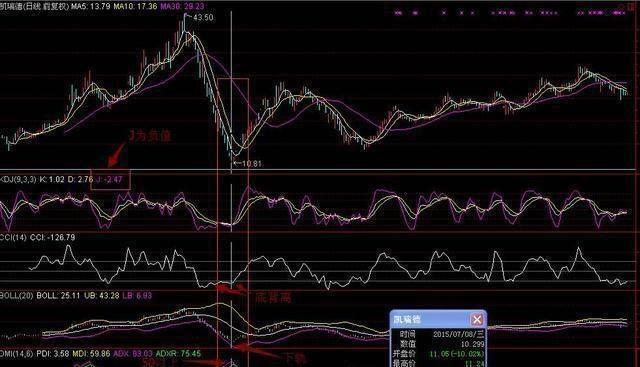股票expma指标_CCI指标买卖点_CCI指标使用方法