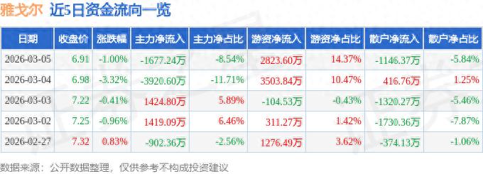 雅戈尔股票代码_雅戈尔股票资金流向分析_雅戈尔主力资金流向监测
