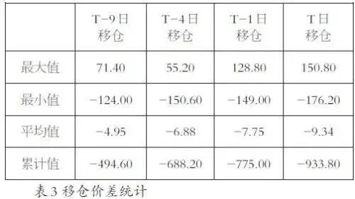 股指期货移仓换月时间特点_股指期货移仓换月策略_股指期货交割日期