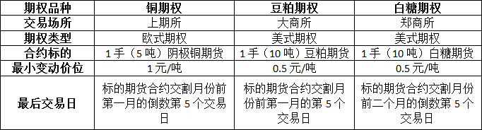 上期所铜仿真期权合约解读_中国铜期权合约上市_期权盈亏平衡点计算公式